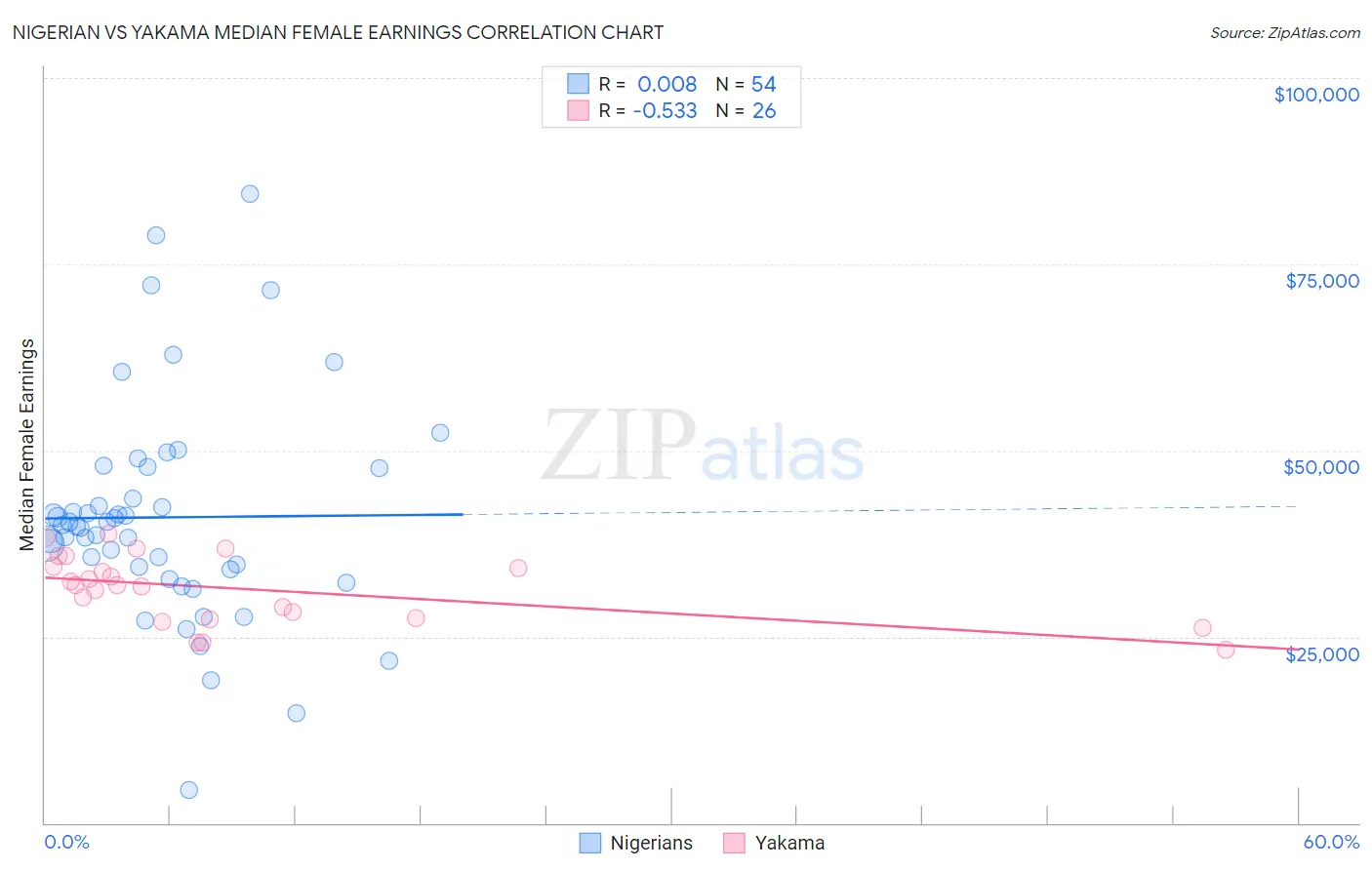Nigerian vs Yakama Median Female Earnings