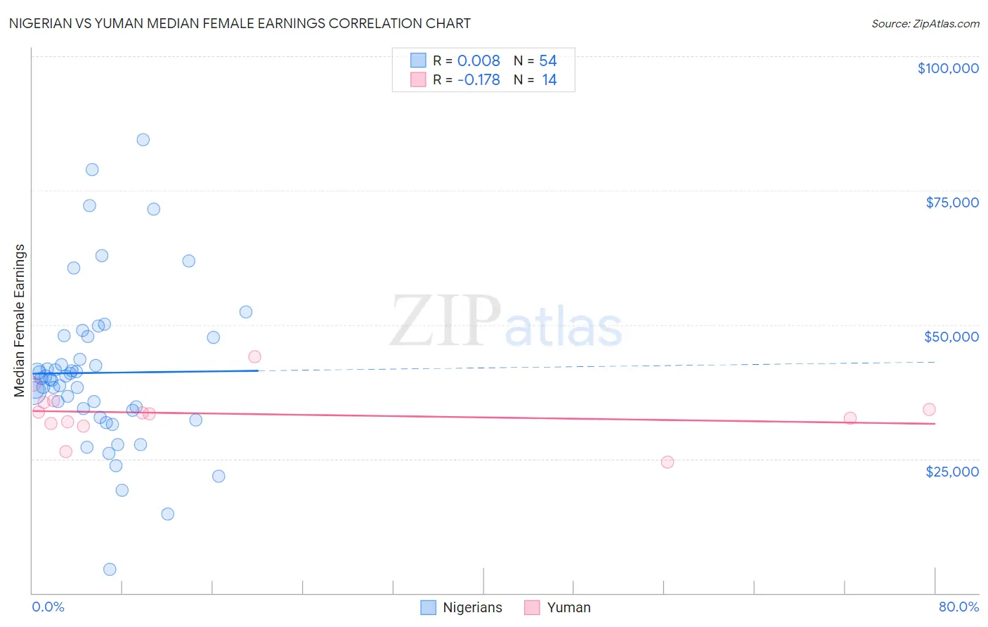 Nigerian vs Yuman Median Female Earnings