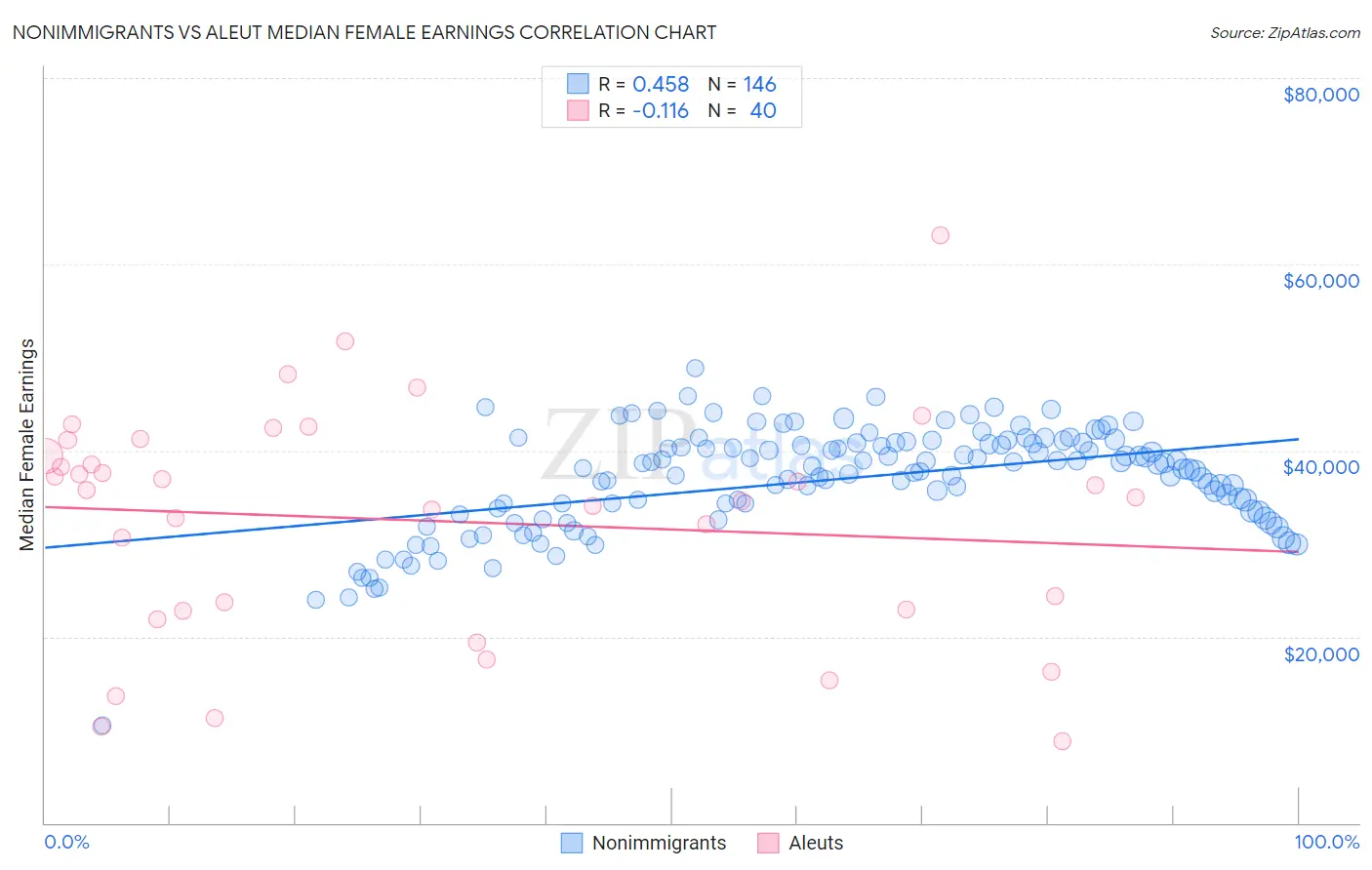 Nonimmigrants vs Aleut Median Female Earnings