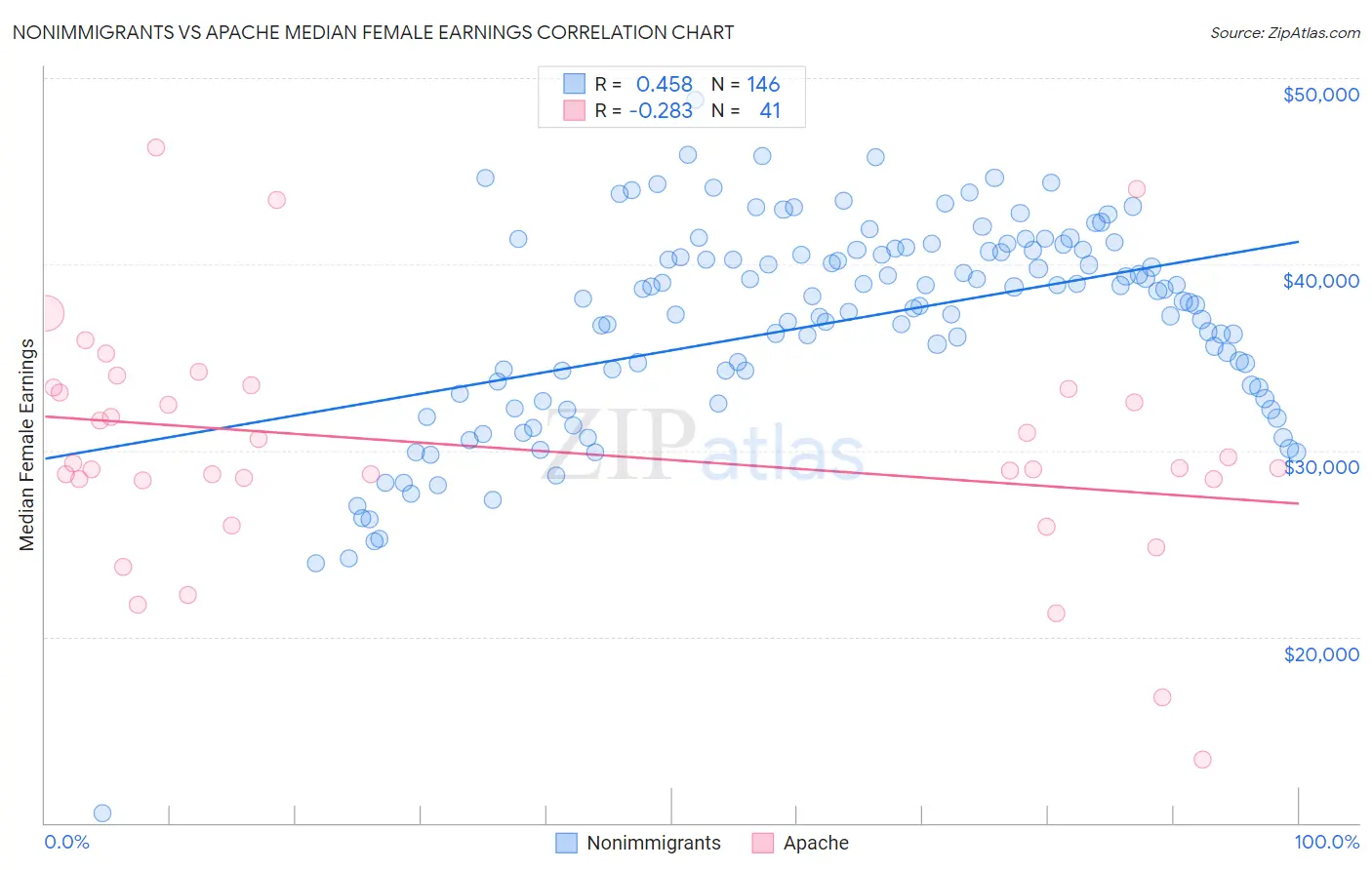 Nonimmigrants vs Apache Median Female Earnings