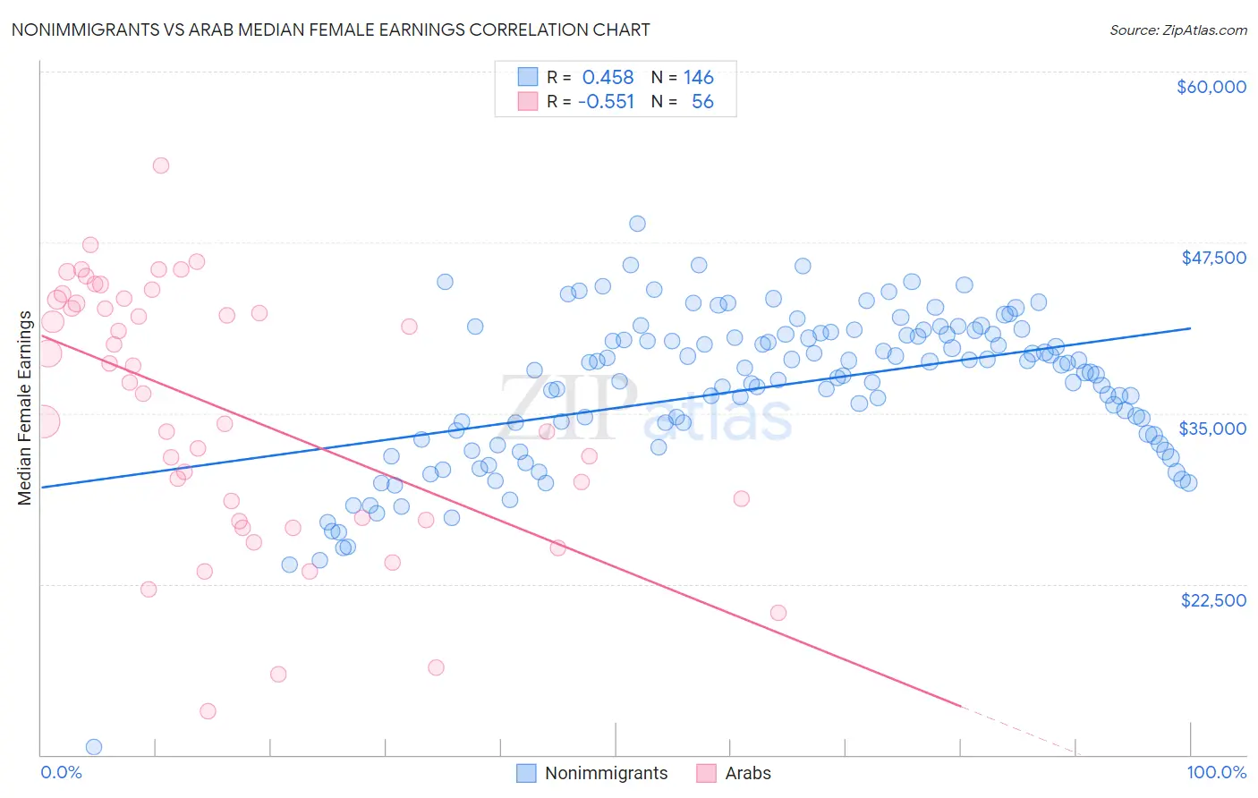 Nonimmigrants vs Arab Median Female Earnings