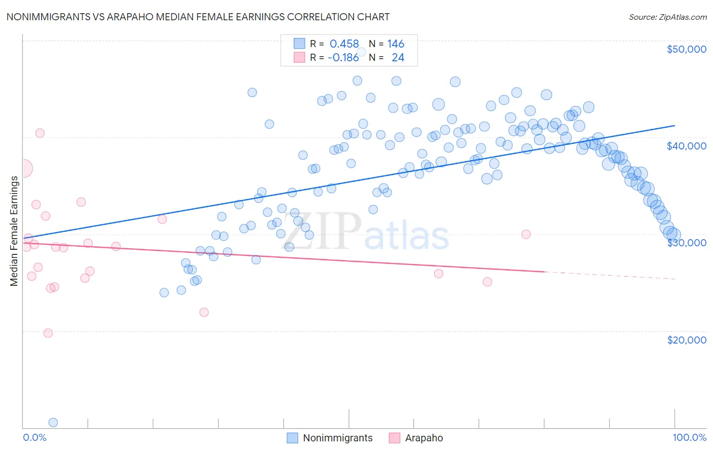 Nonimmigrants vs Arapaho Median Female Earnings