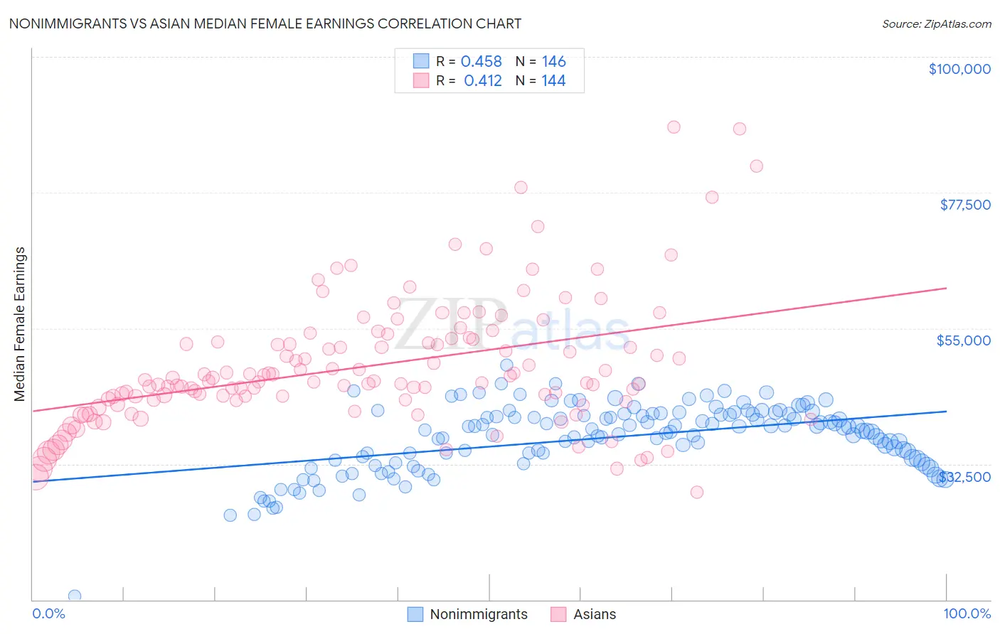 Nonimmigrants vs Asian Median Female Earnings