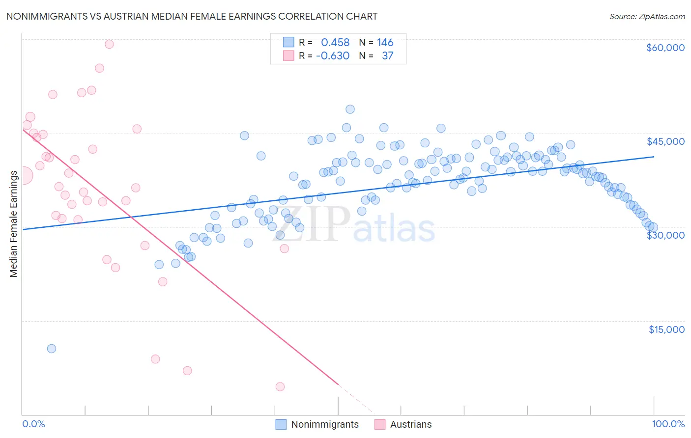 Nonimmigrants vs Austrian Median Female Earnings