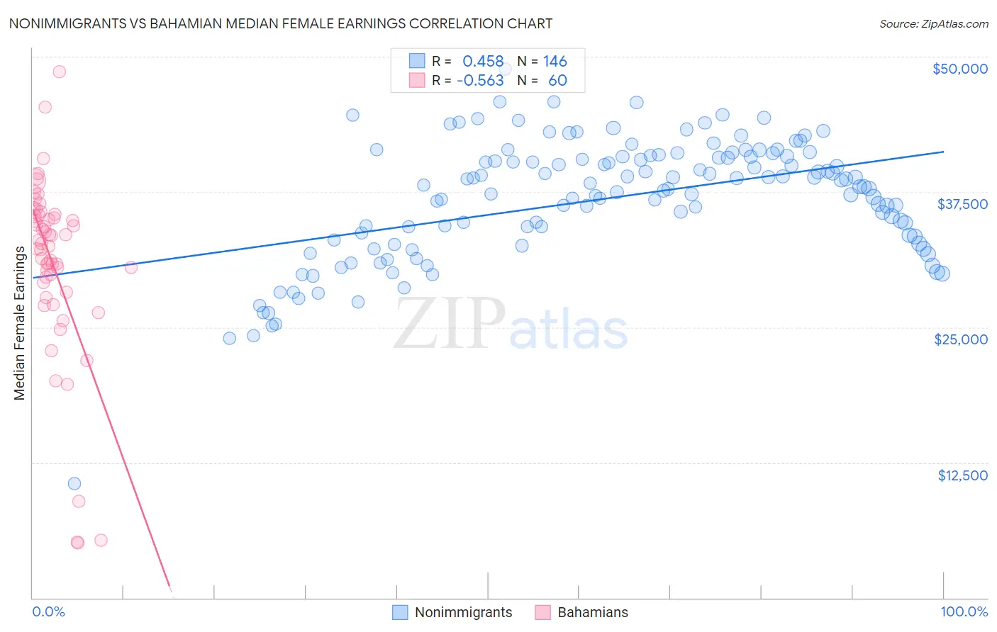 Nonimmigrants vs Bahamian Median Female Earnings