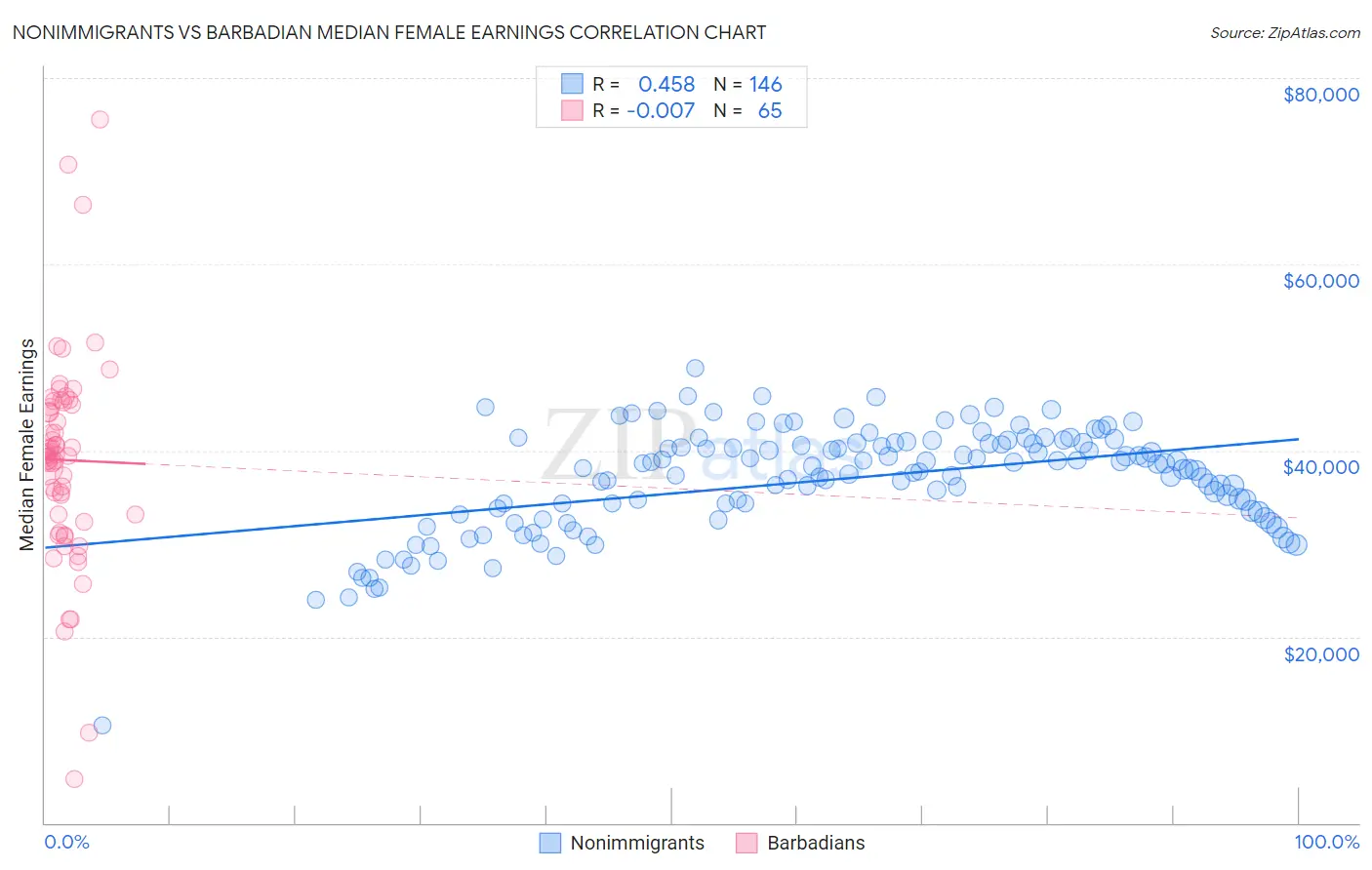 Nonimmigrants vs Barbadian Median Female Earnings