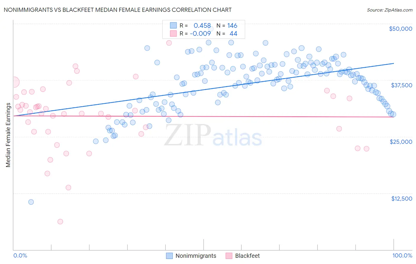 Nonimmigrants vs Blackfeet Median Female Earnings