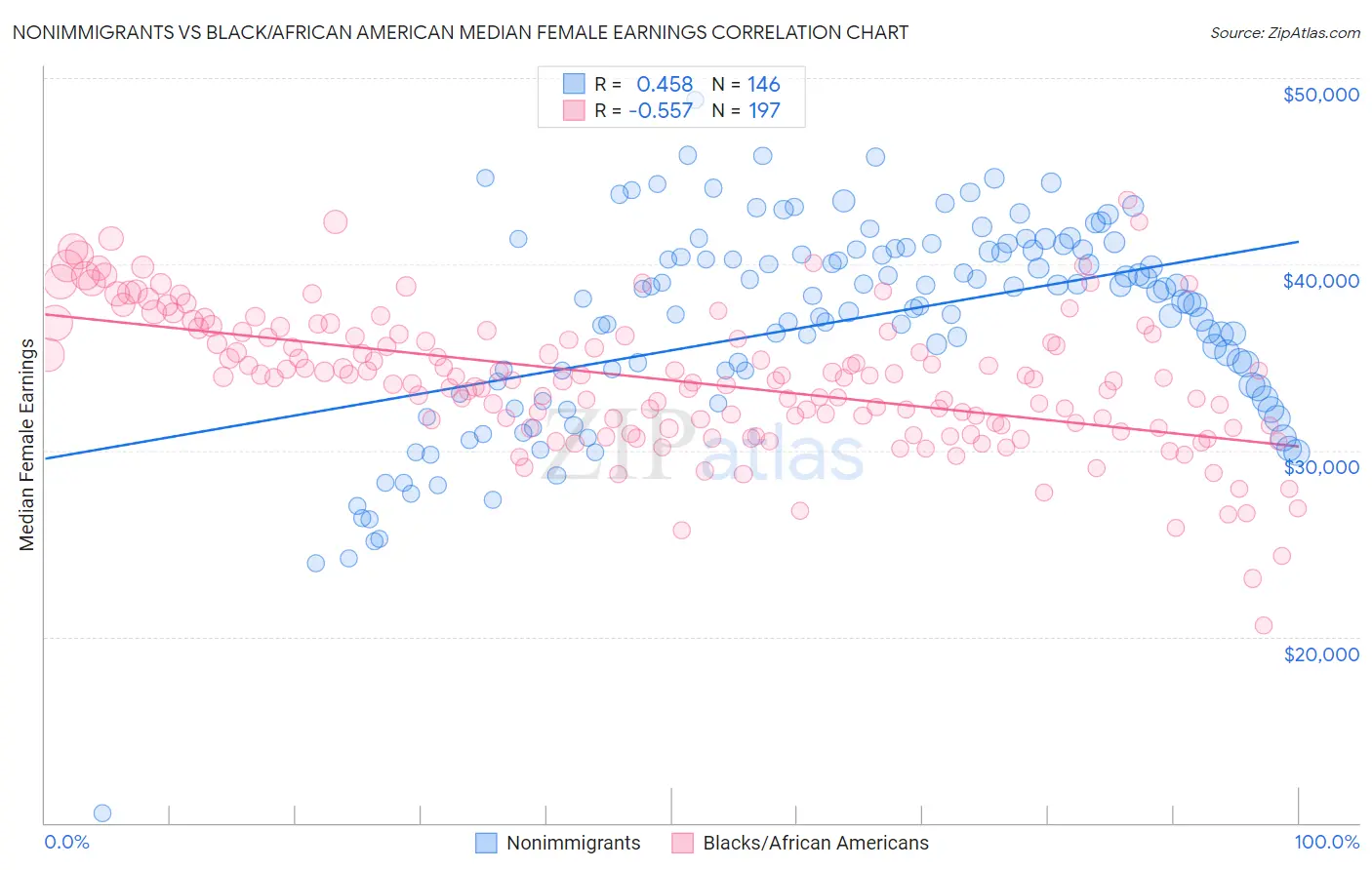 Nonimmigrants vs Black/African American Median Female Earnings