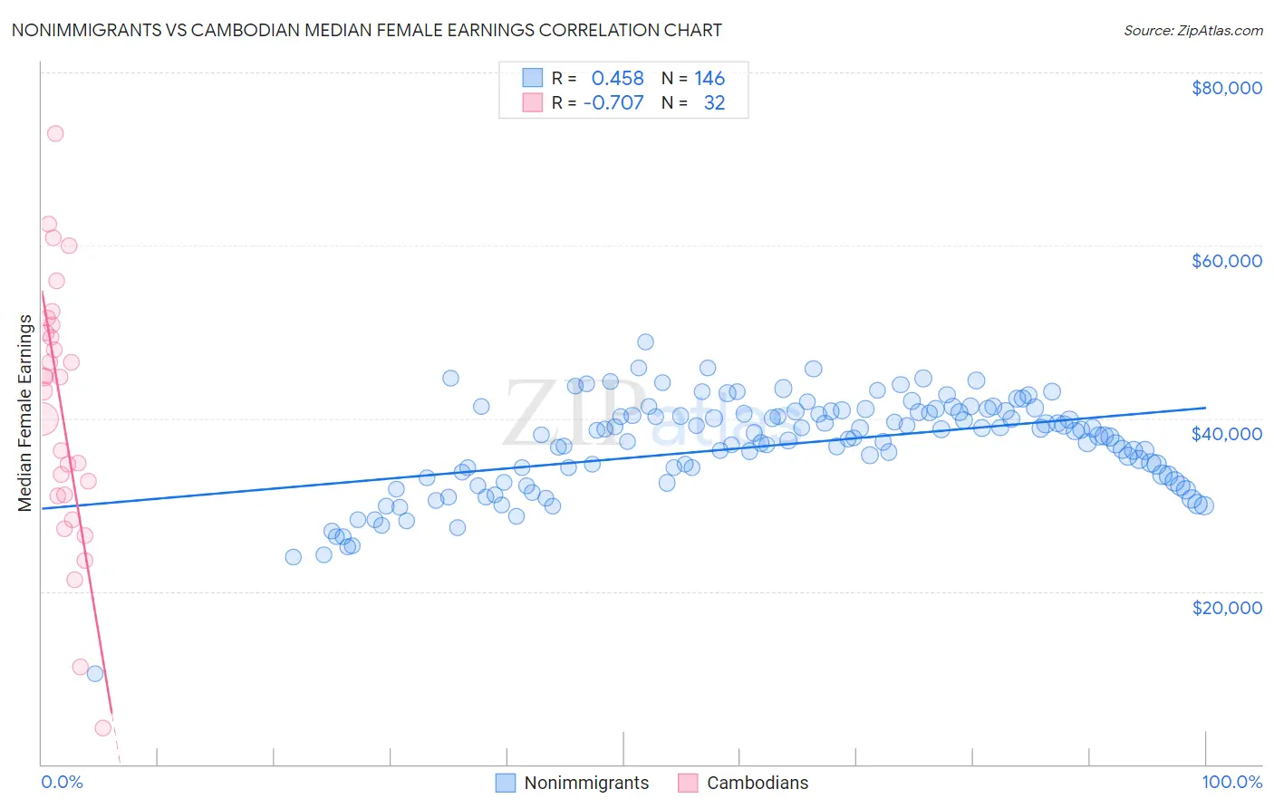 Nonimmigrants vs Cambodian Median Female Earnings