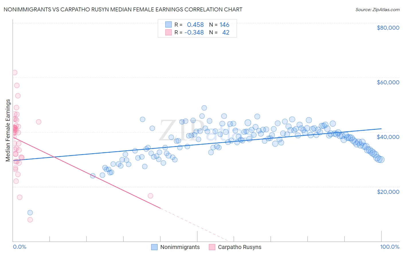 Nonimmigrants vs Carpatho Rusyn Median Female Earnings