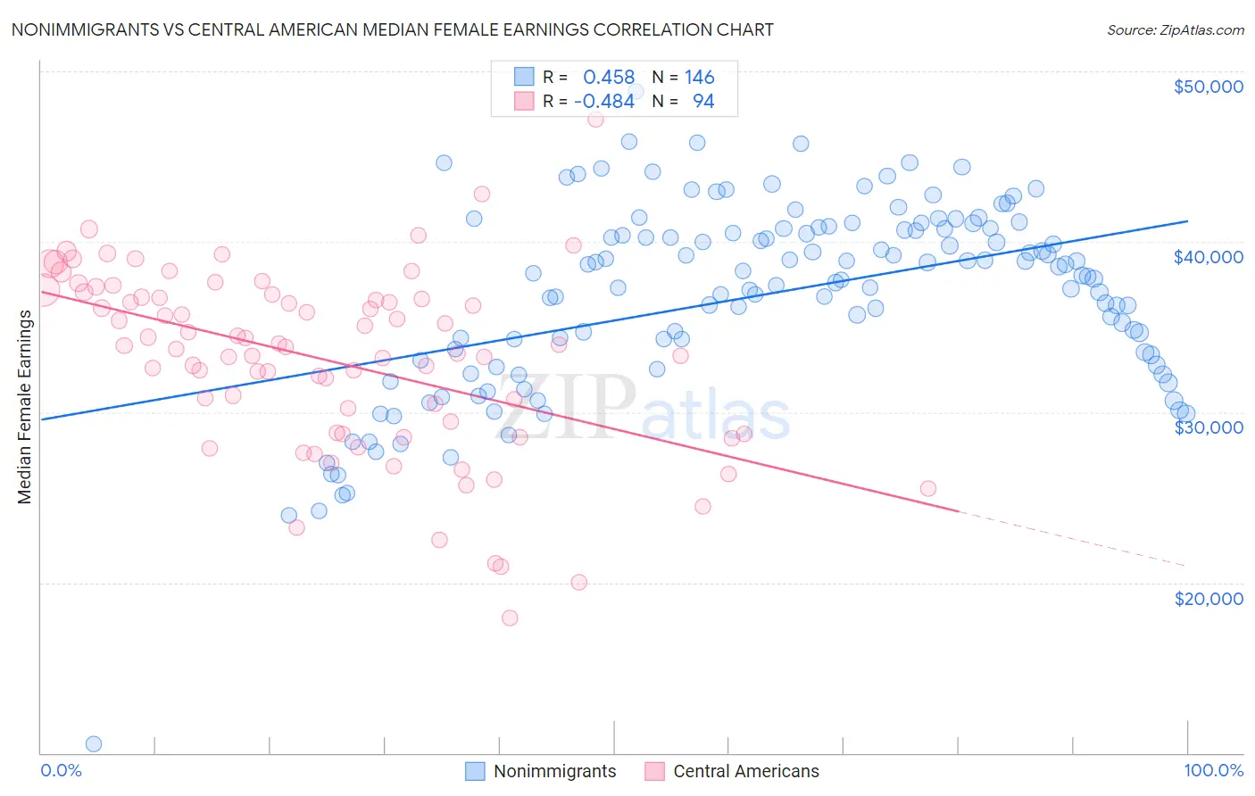 Nonimmigrants vs Central American Median Female Earnings