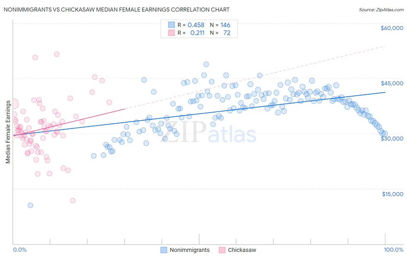Nonimmigrants vs Chickasaw Median Female Earnings