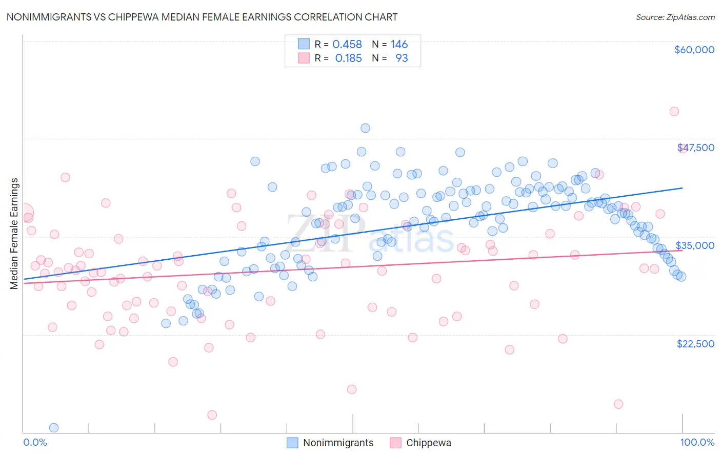 Nonimmigrants vs Chippewa Median Female Earnings