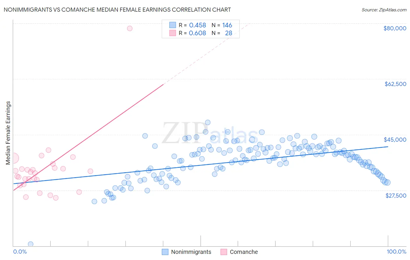 Nonimmigrants vs Comanche Median Female Earnings