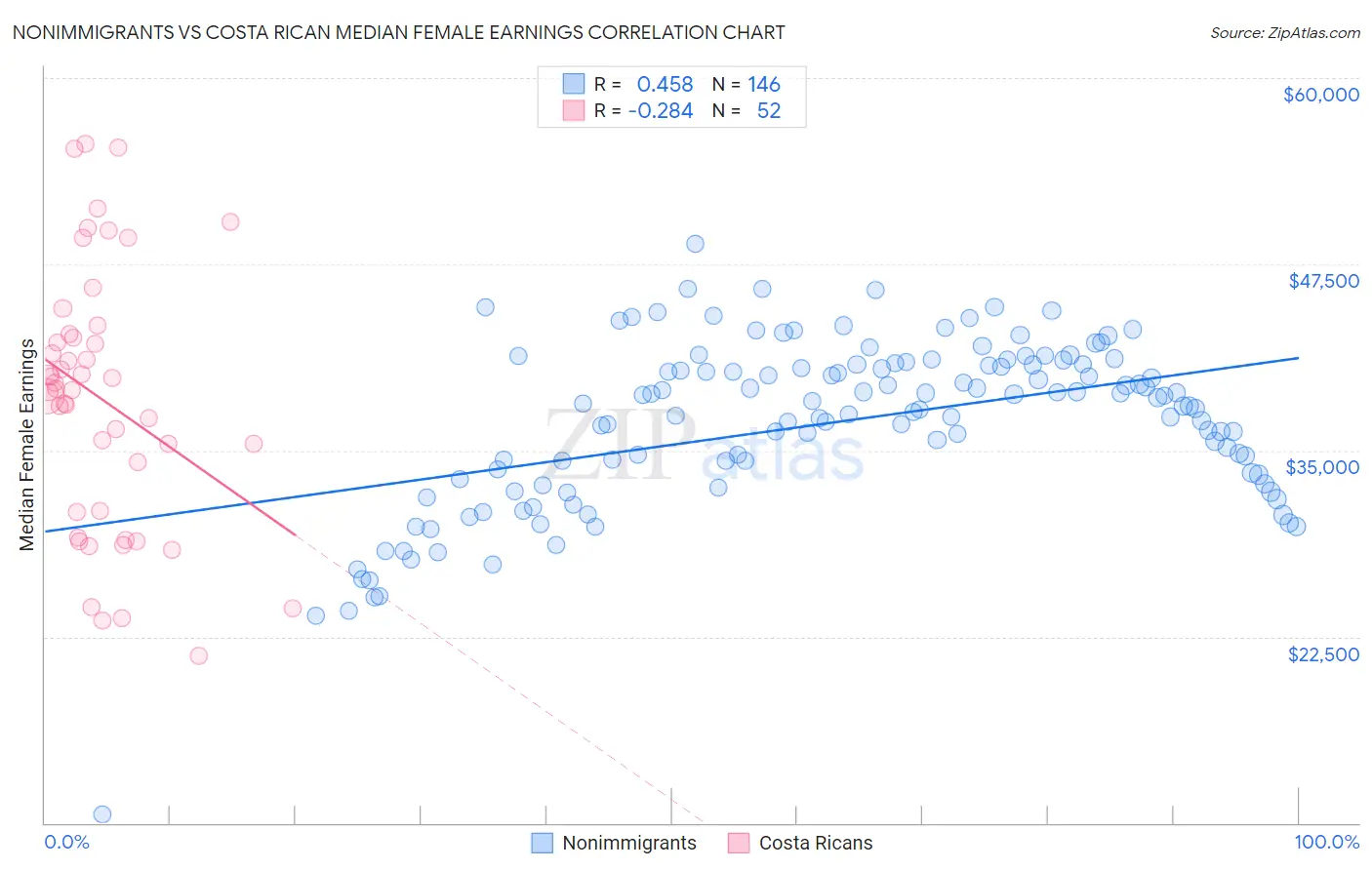 Nonimmigrants vs Costa Rican Median Female Earnings