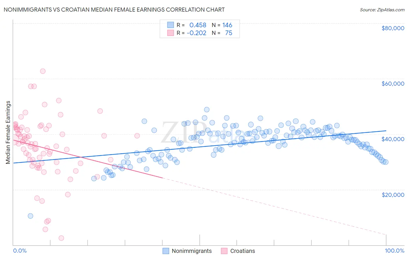 Nonimmigrants vs Croatian Median Female Earnings