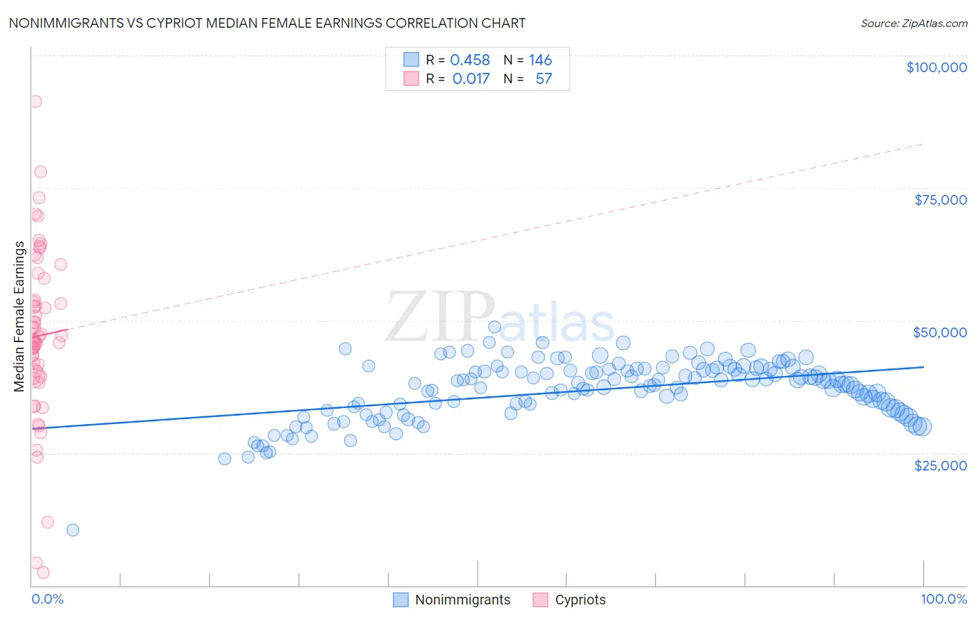 Nonimmigrants vs Cypriot Median Female Earnings
