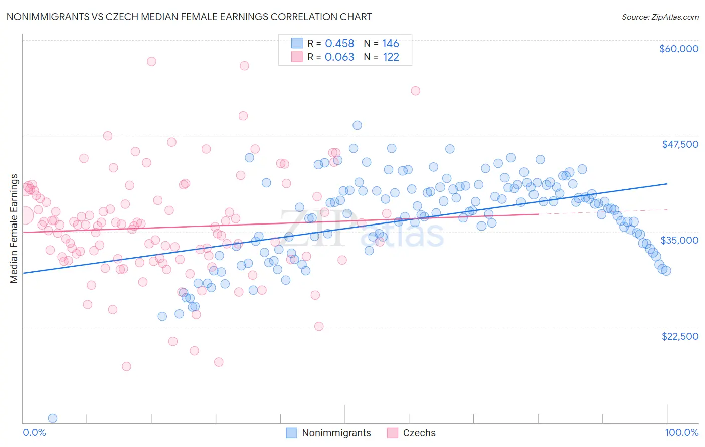 Nonimmigrants vs Czech Median Female Earnings