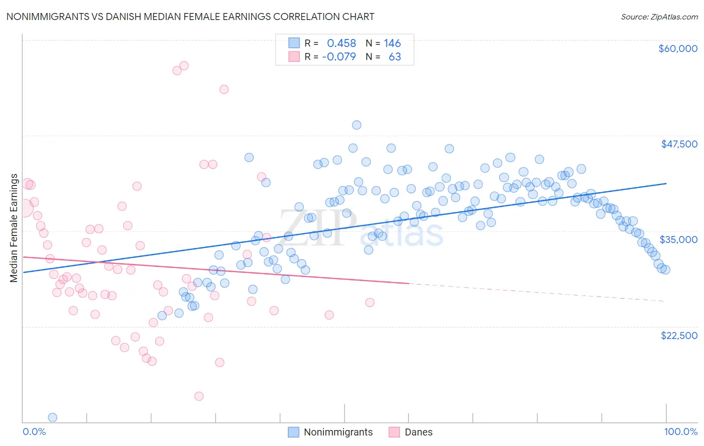 Nonimmigrants vs Danish Median Female Earnings