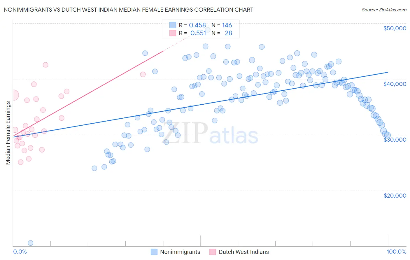 Nonimmigrants vs Dutch West Indian Median Female Earnings