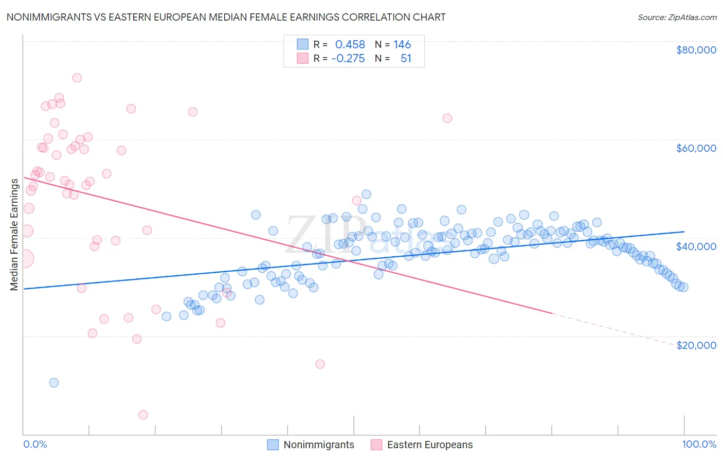 Nonimmigrants vs Eastern European Median Female Earnings