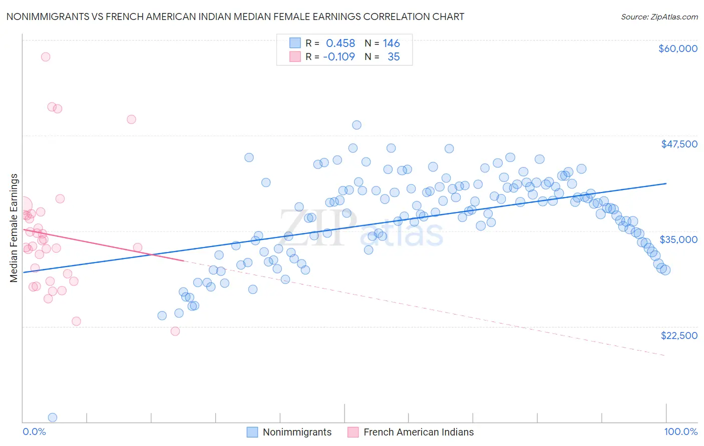 Nonimmigrants vs French American Indian Median Female Earnings