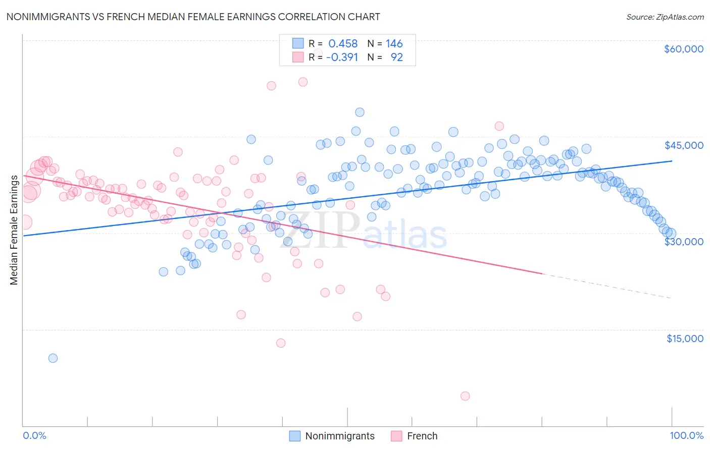 Nonimmigrants vs French Median Female Earnings