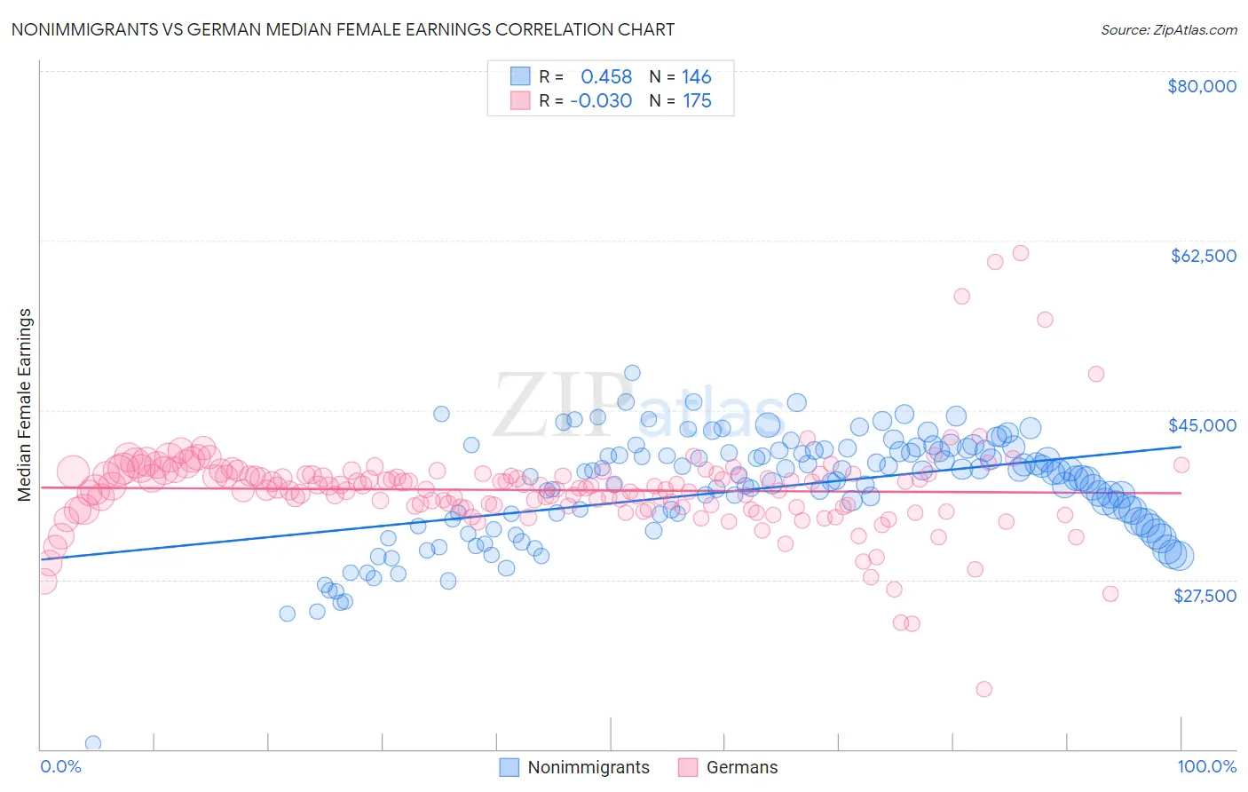 Nonimmigrants vs German Median Female Earnings