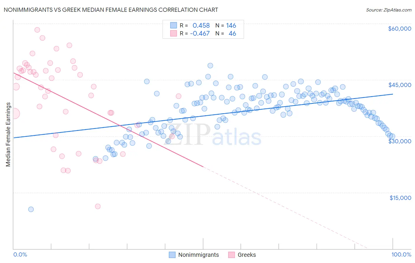 Nonimmigrants vs Greek Median Female Earnings