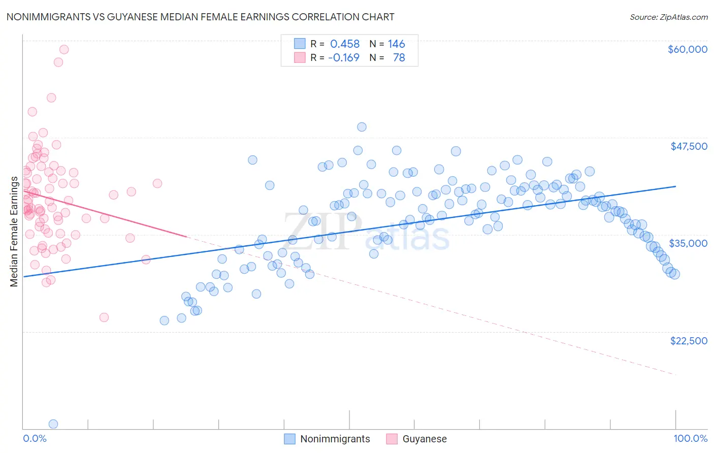 Nonimmigrants vs Guyanese Median Female Earnings