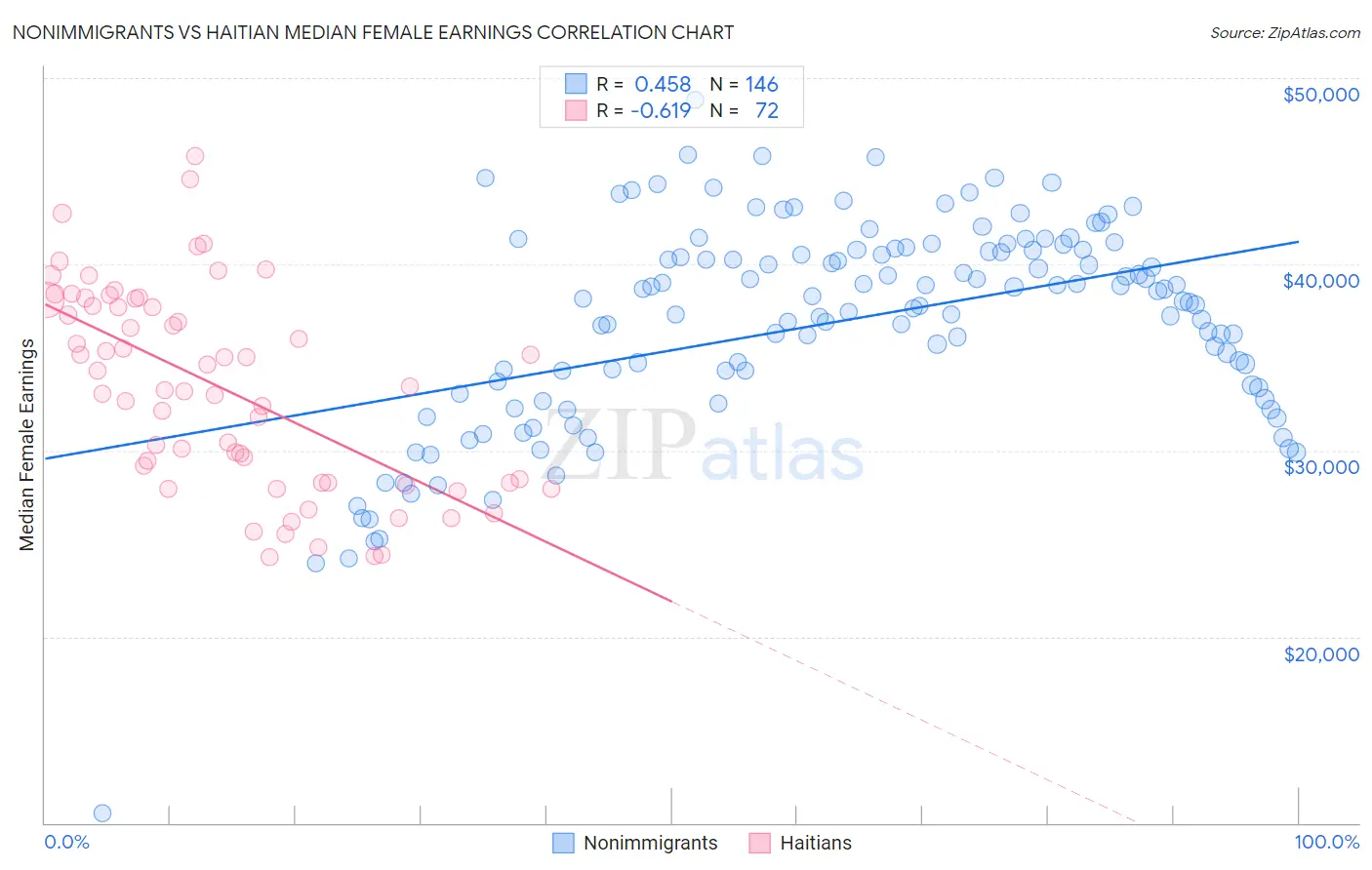 Nonimmigrants vs Haitian Median Female Earnings