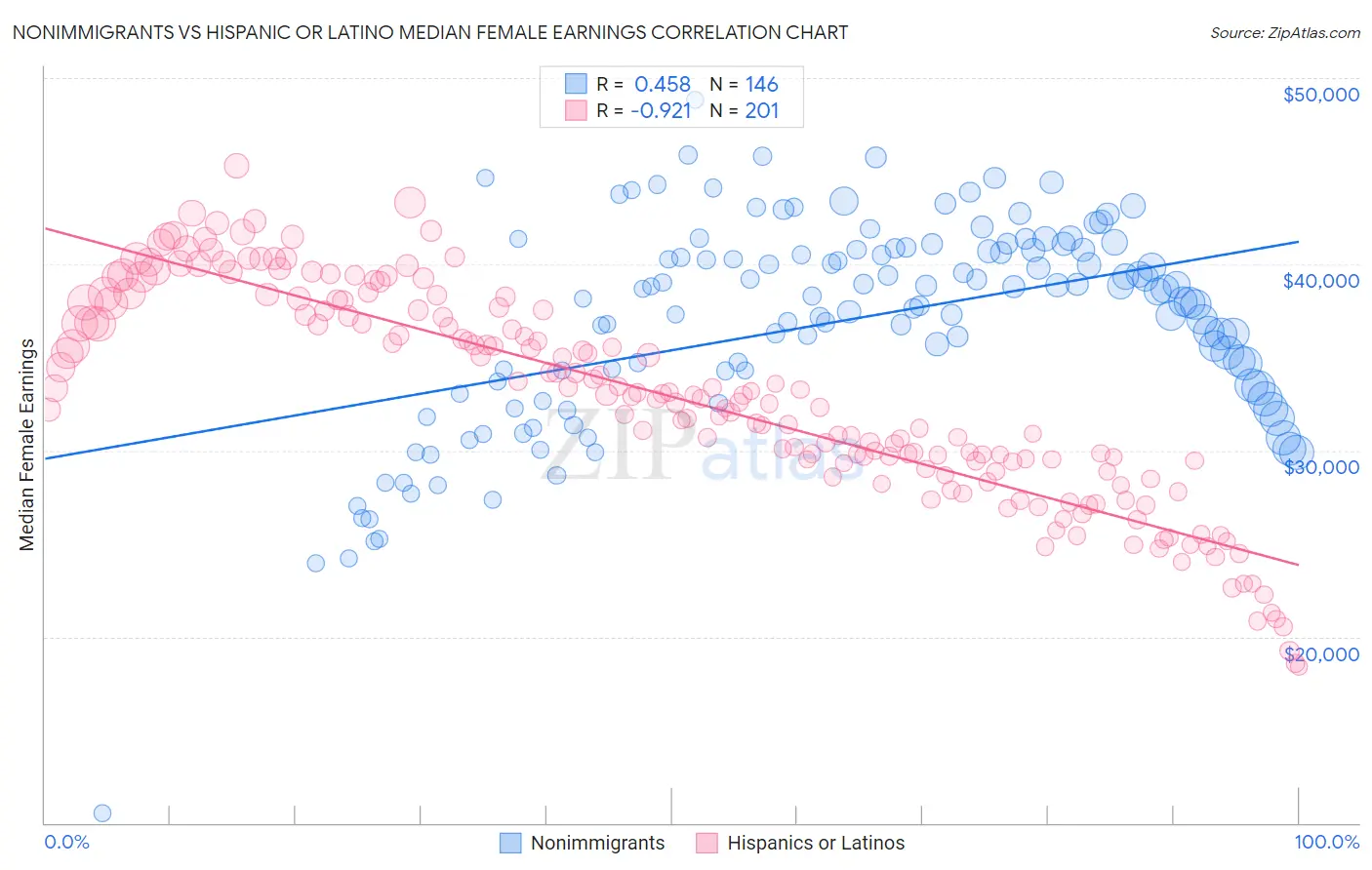 Nonimmigrants vs Hispanic or Latino Median Female Earnings