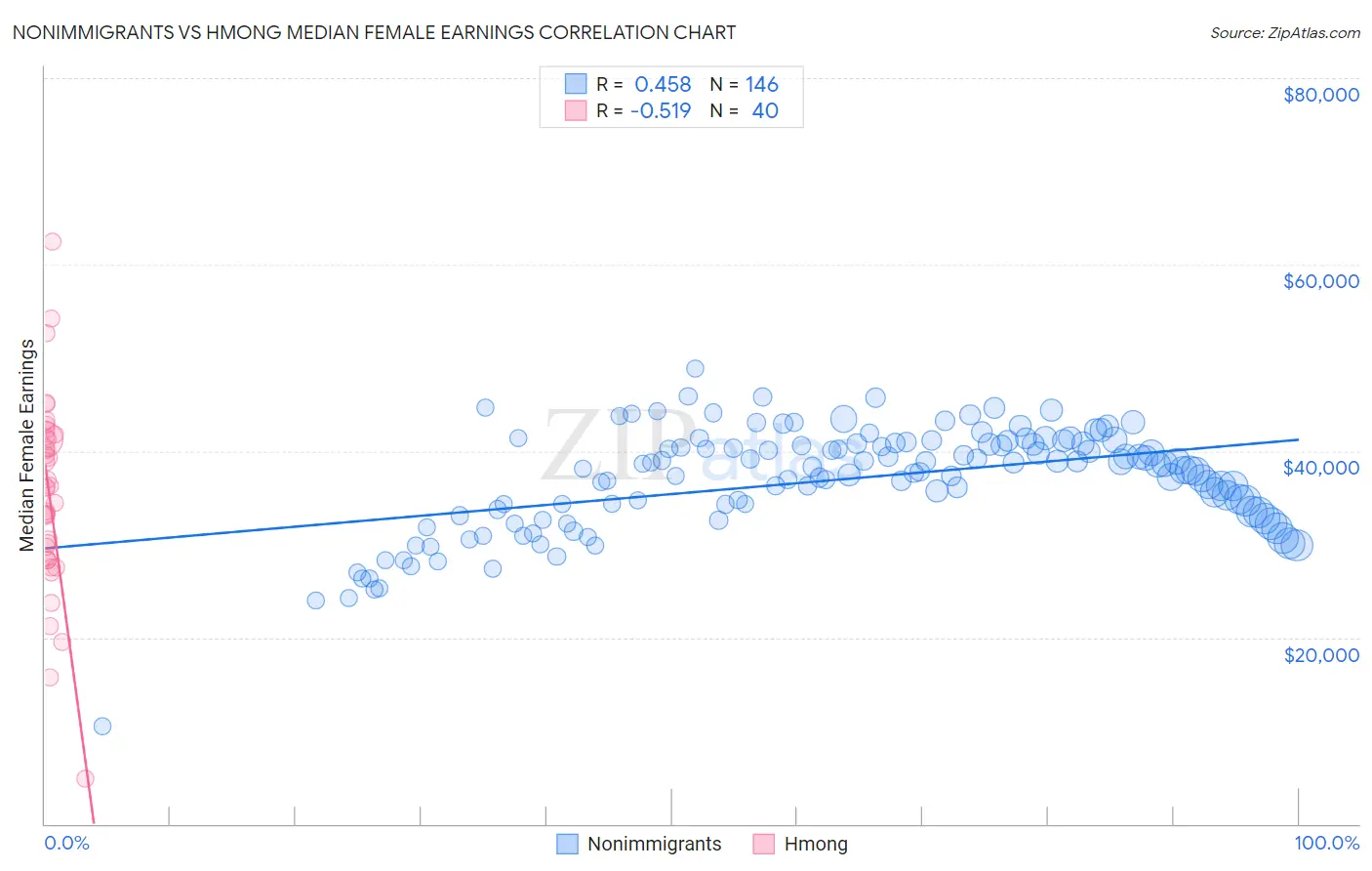 Nonimmigrants vs Hmong Median Female Earnings