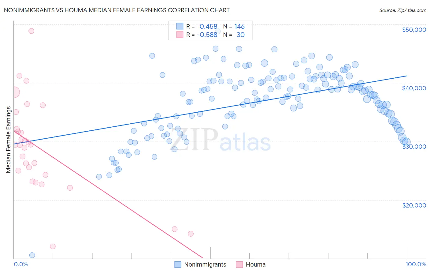 Nonimmigrants vs Houma Median Female Earnings