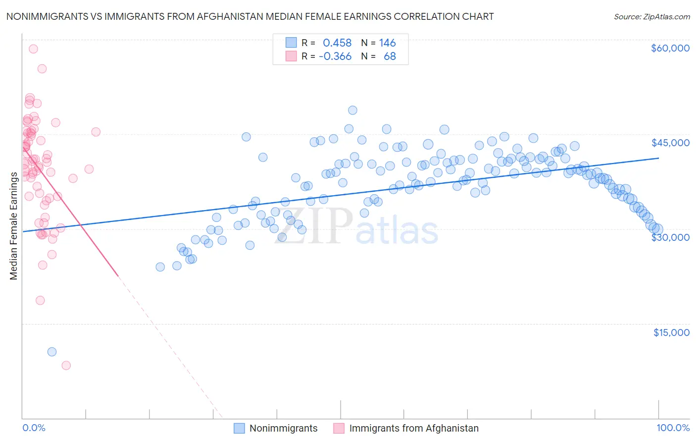 Nonimmigrants vs Immigrants from Afghanistan Median Female Earnings