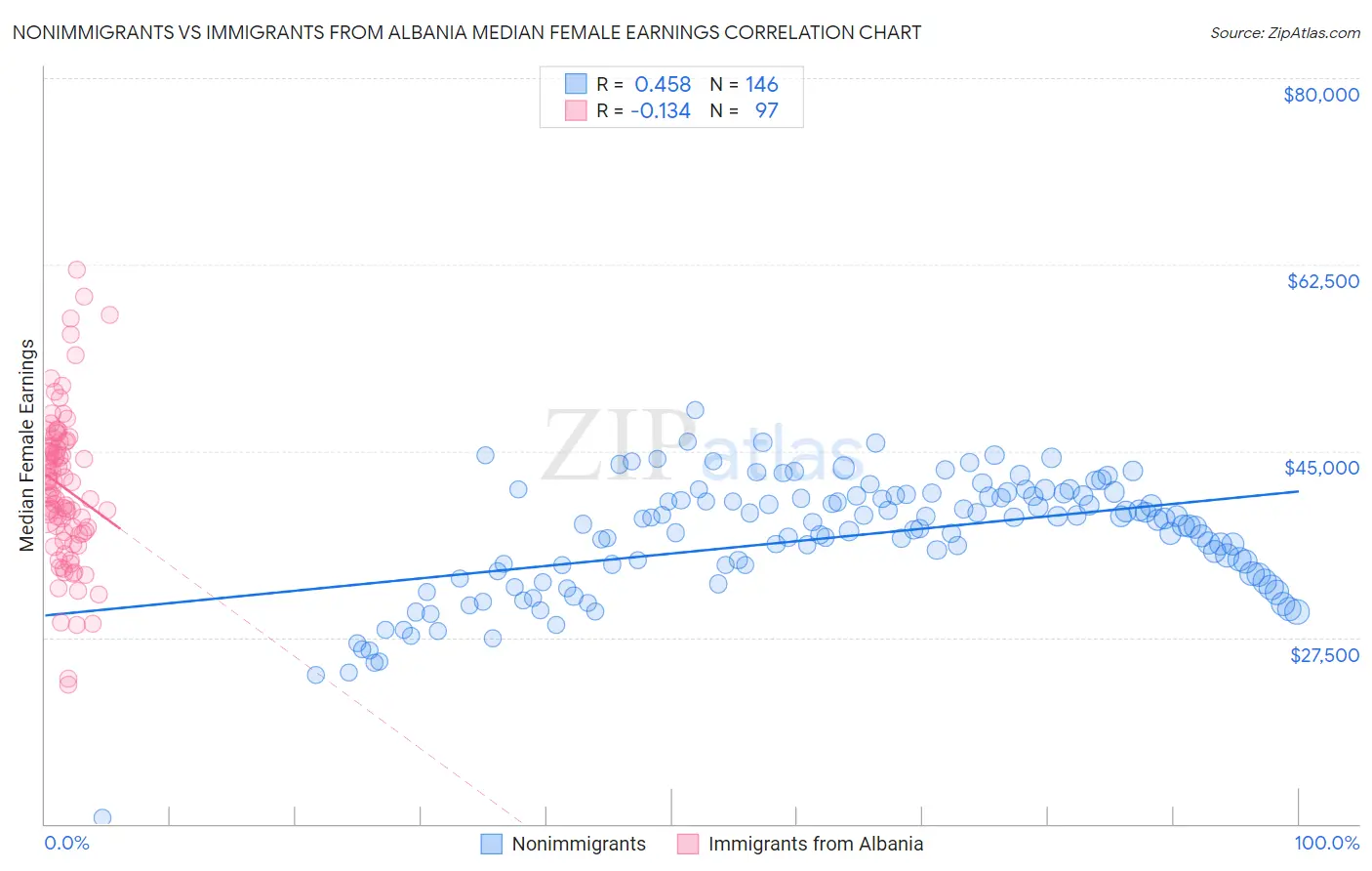 Nonimmigrants vs Immigrants from Albania Median Female Earnings