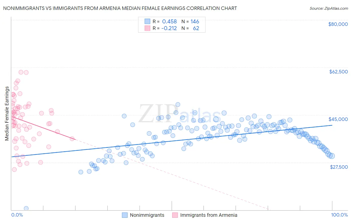 Nonimmigrants vs Immigrants from Armenia Median Female Earnings
