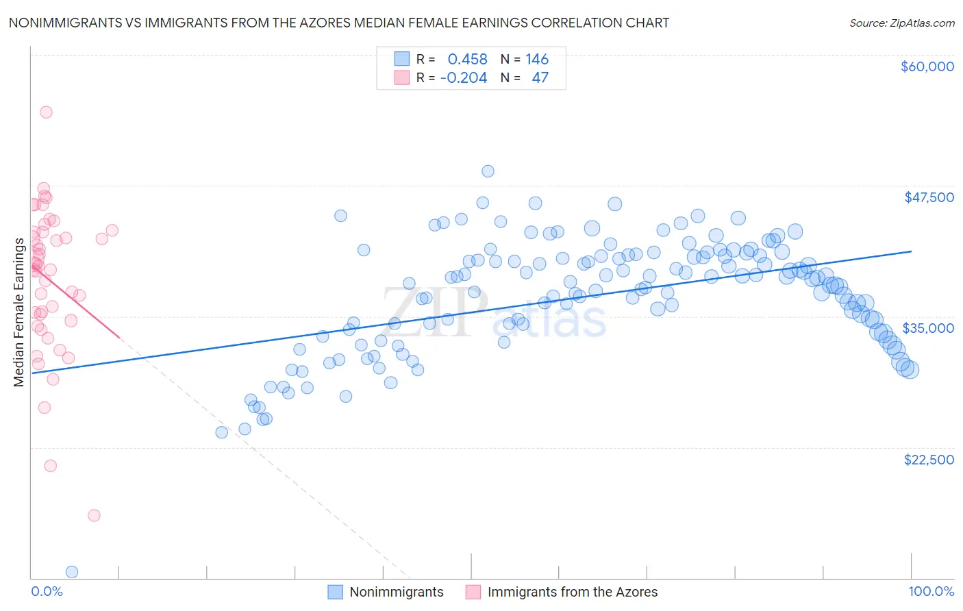 Nonimmigrants vs Immigrants from the Azores Median Female Earnings