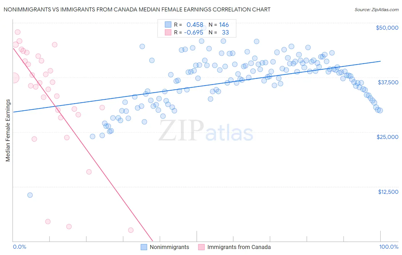 Nonimmigrants vs Immigrants from Canada Median Female Earnings