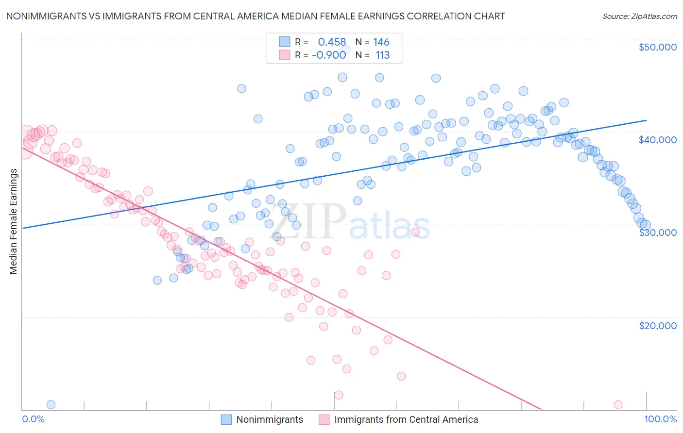 Nonimmigrants vs Immigrants from Central America Median Female Earnings