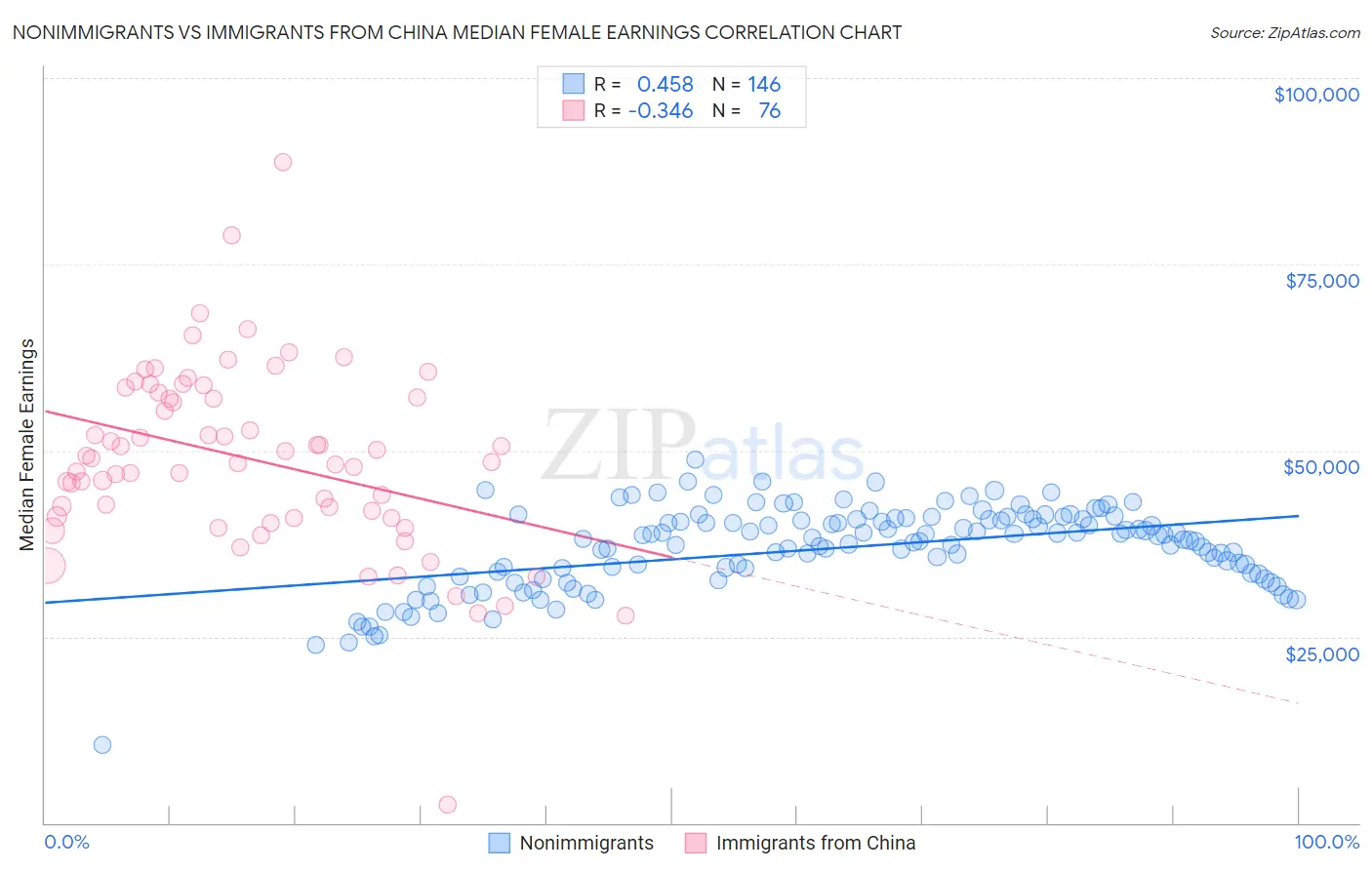 Nonimmigrants vs Immigrants from China Median Female Earnings