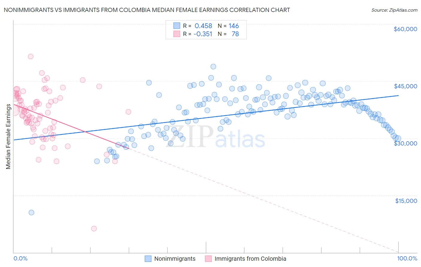 Nonimmigrants vs Immigrants from Colombia Median Female Earnings