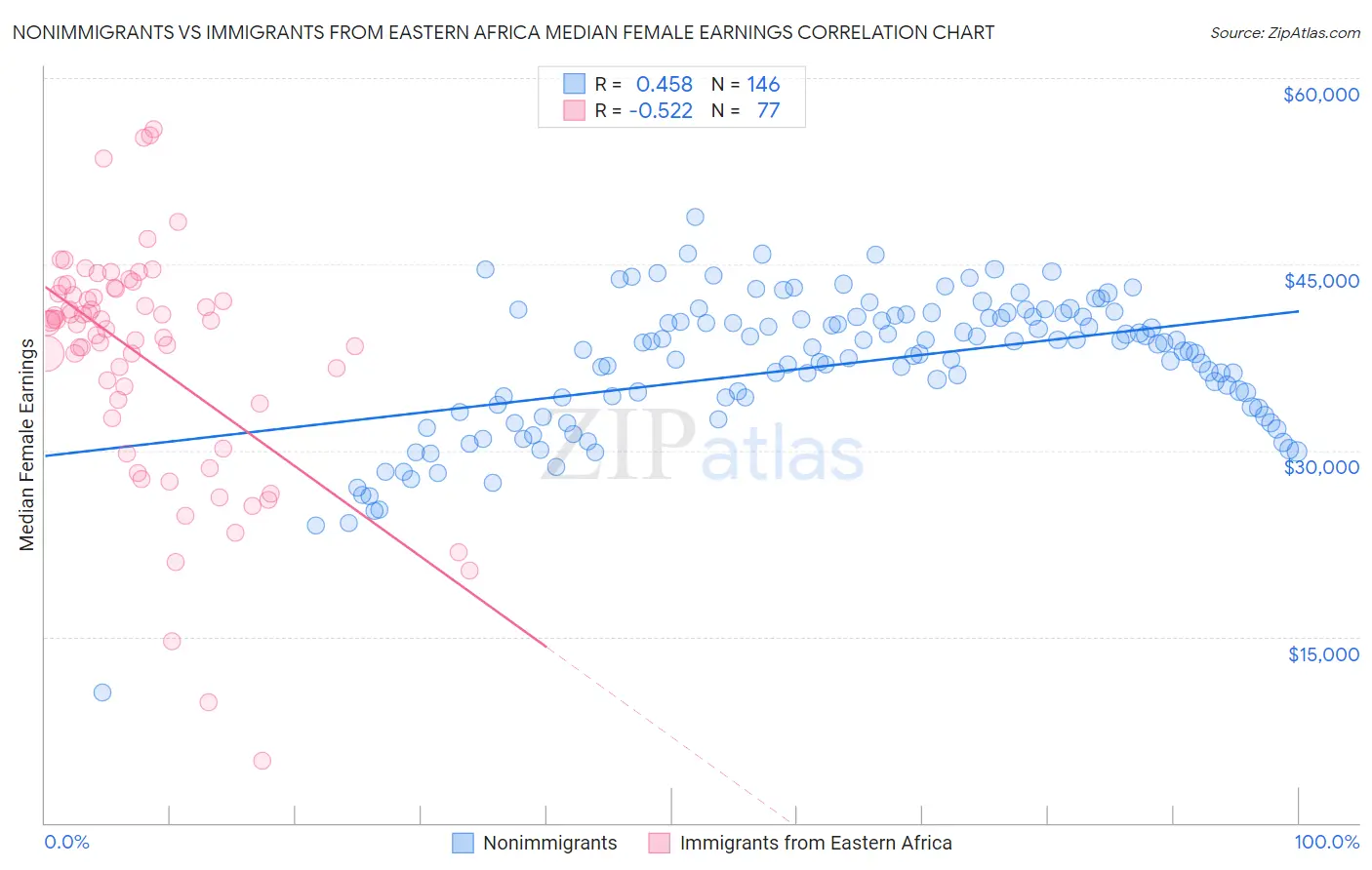 Nonimmigrants vs Immigrants from Eastern Africa Median Female Earnings