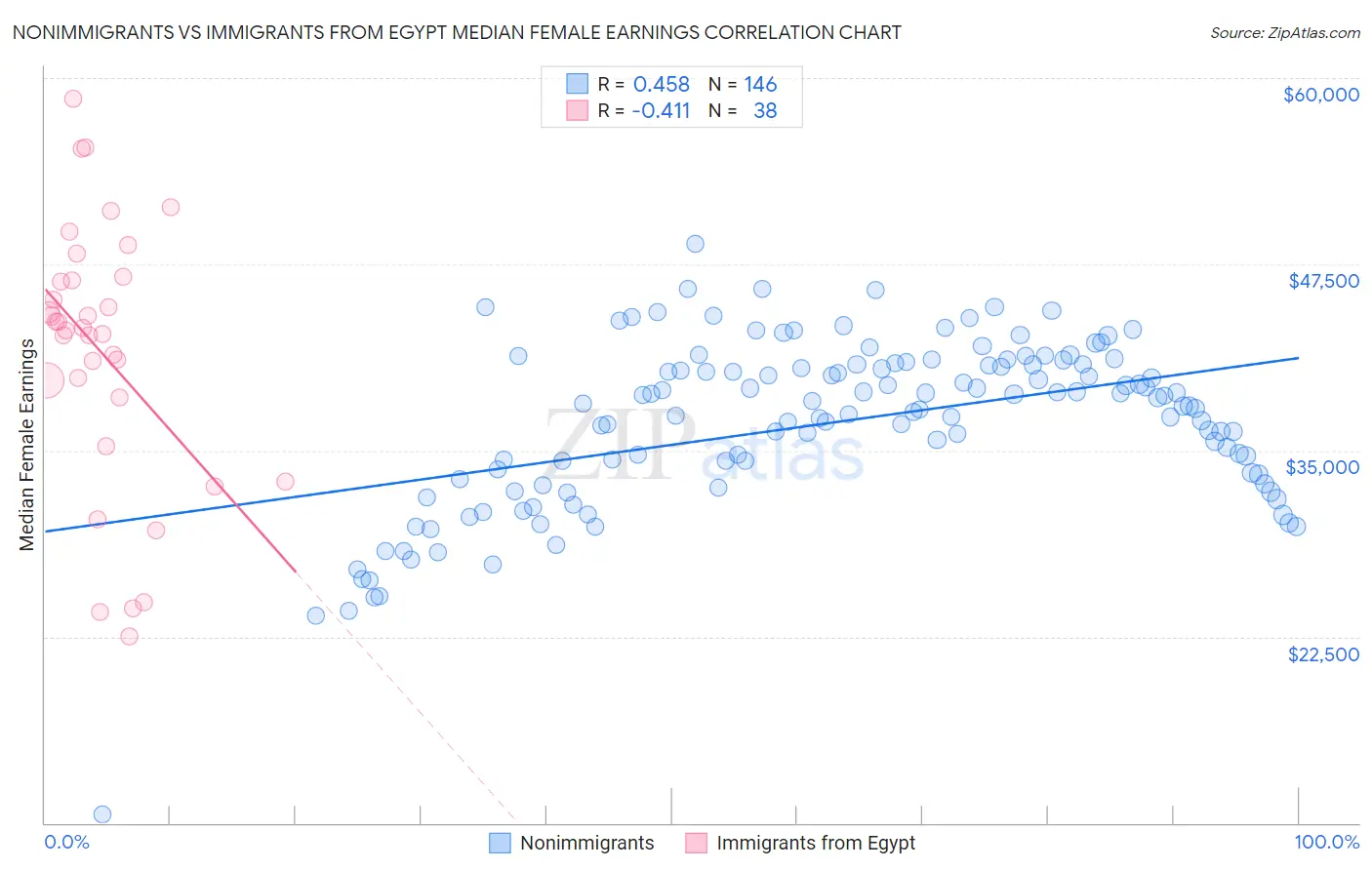 Nonimmigrants vs Immigrants from Egypt Median Female Earnings