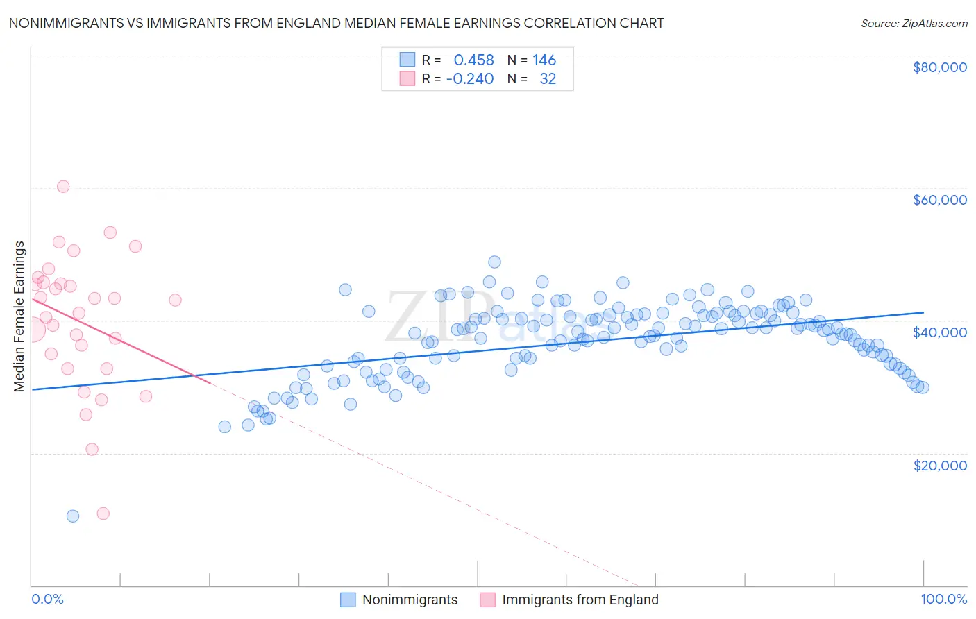 Nonimmigrants vs Immigrants from England Median Female Earnings