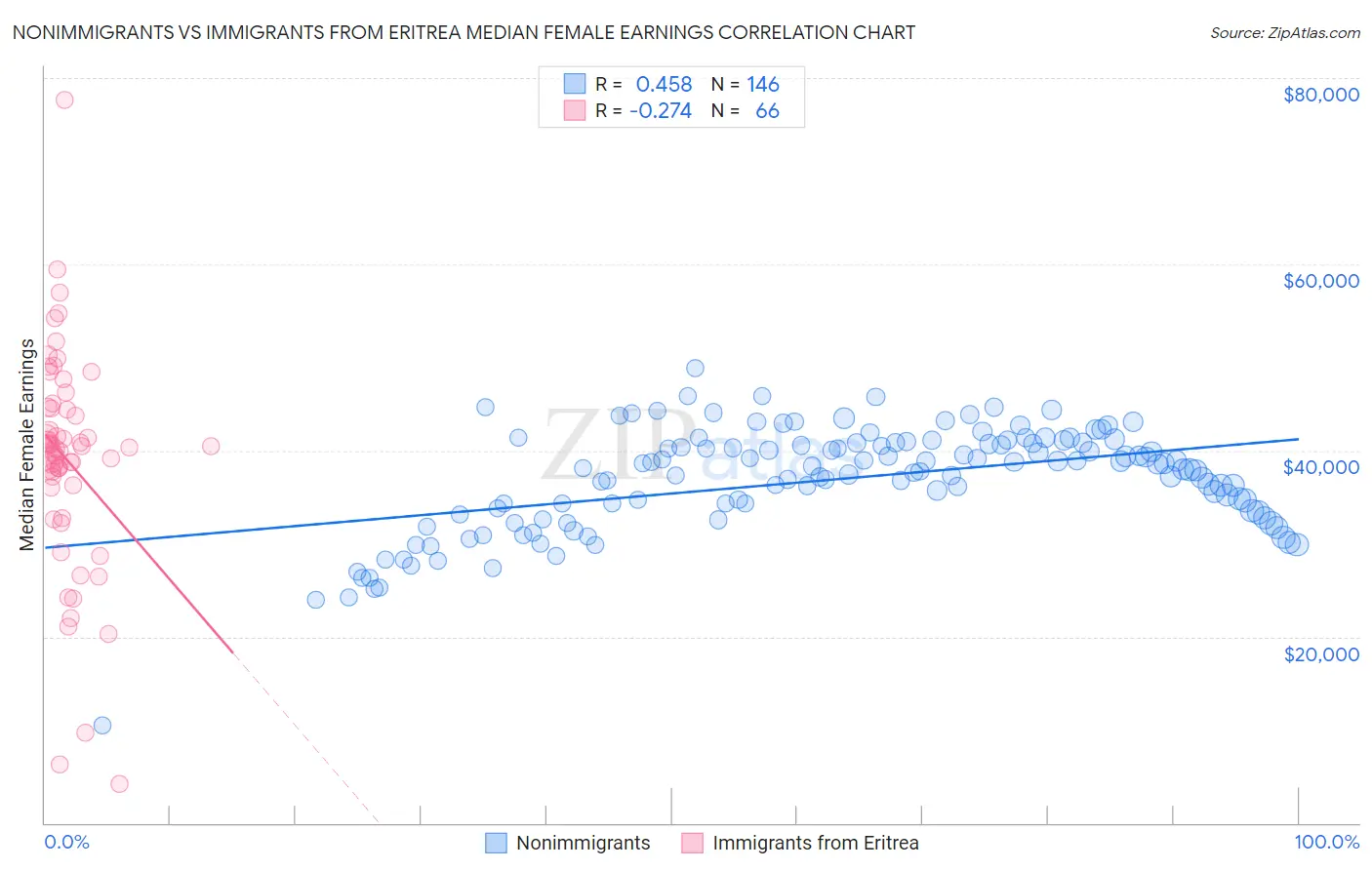 Nonimmigrants vs Immigrants from Eritrea Median Female Earnings