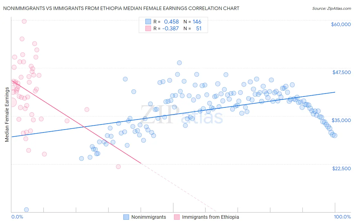 Nonimmigrants vs Immigrants from Ethiopia Median Female Earnings