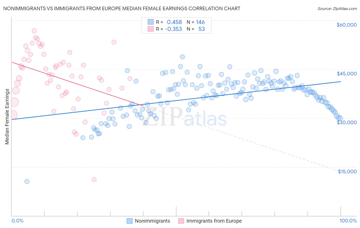 Nonimmigrants vs Immigrants from Europe Median Female Earnings