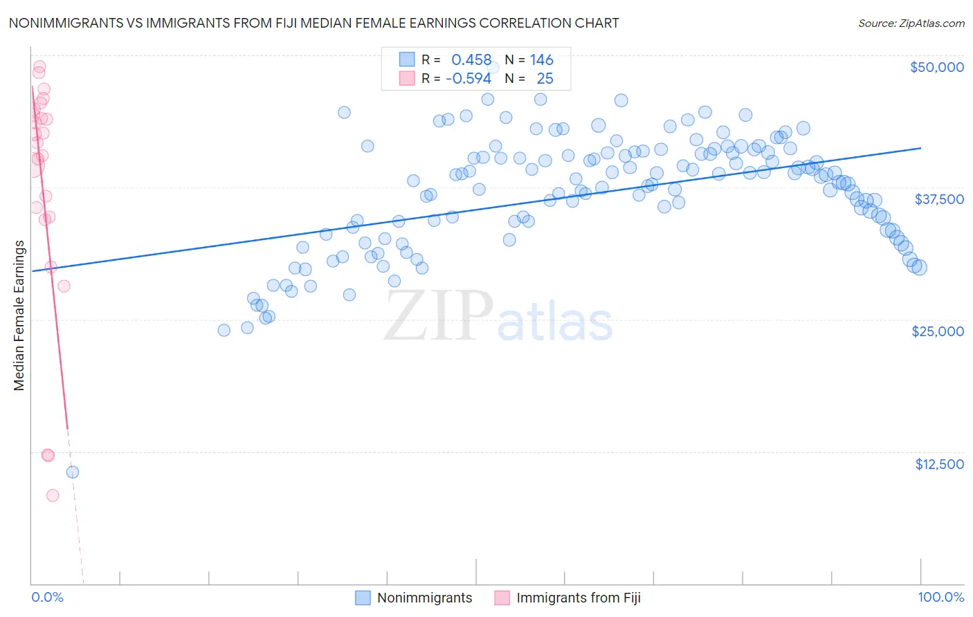 Nonimmigrants vs Immigrants from Fiji Median Female Earnings