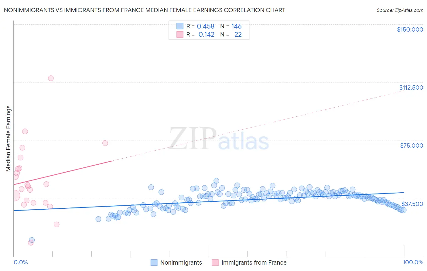 Nonimmigrants vs Immigrants from France Median Female Earnings
